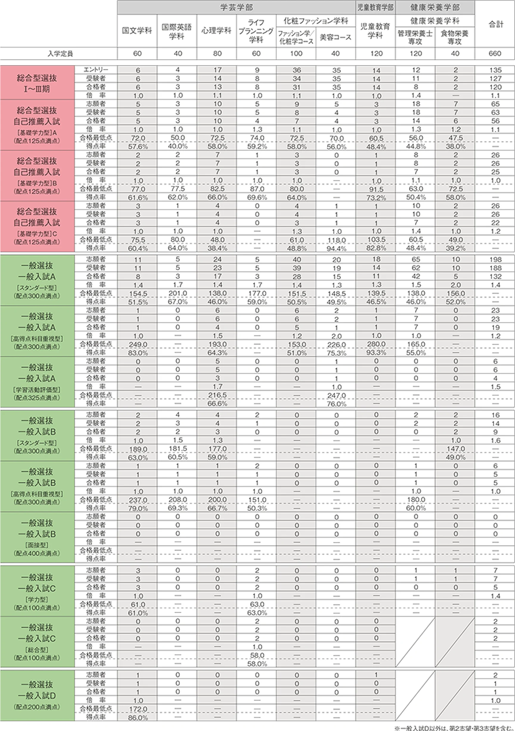 2024年度 入試の結果 志願者・受験者・合格者・倍率・合格最低点