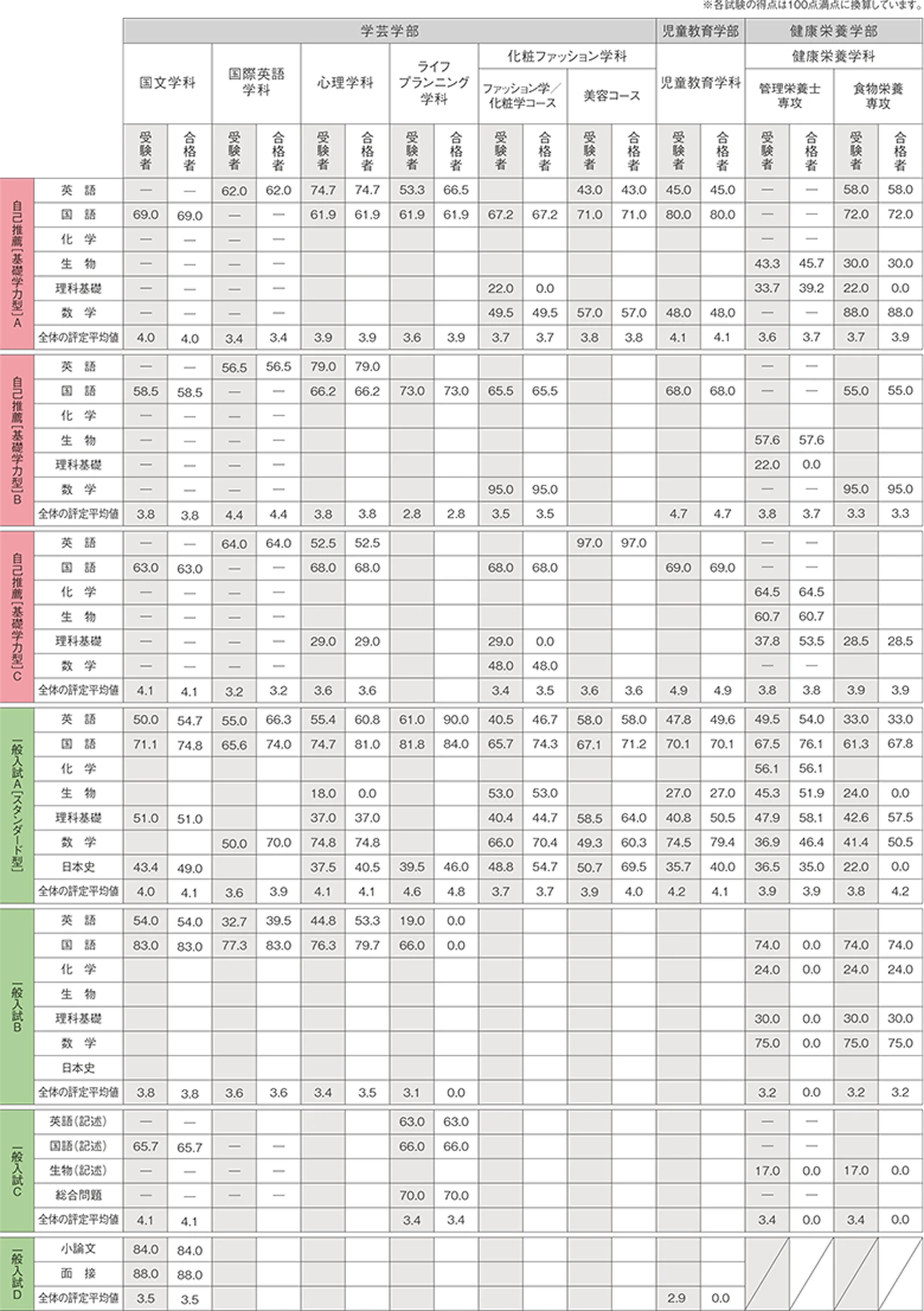 2024年度 入試の結果 科目別平均点（受験者・合格者）