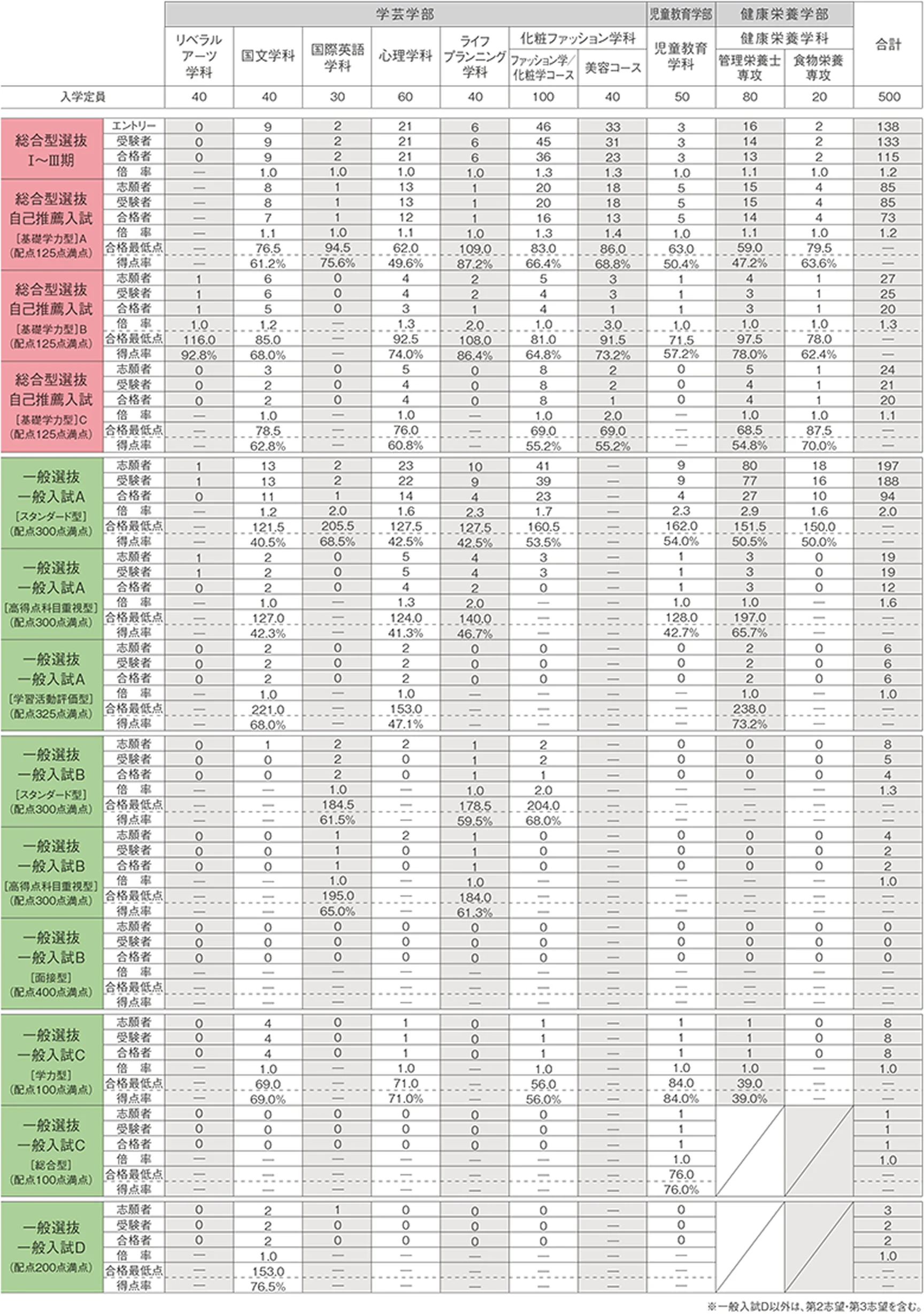 2025年度 入試の結果 志願者・受験者・合格者・倍率・合格最低点