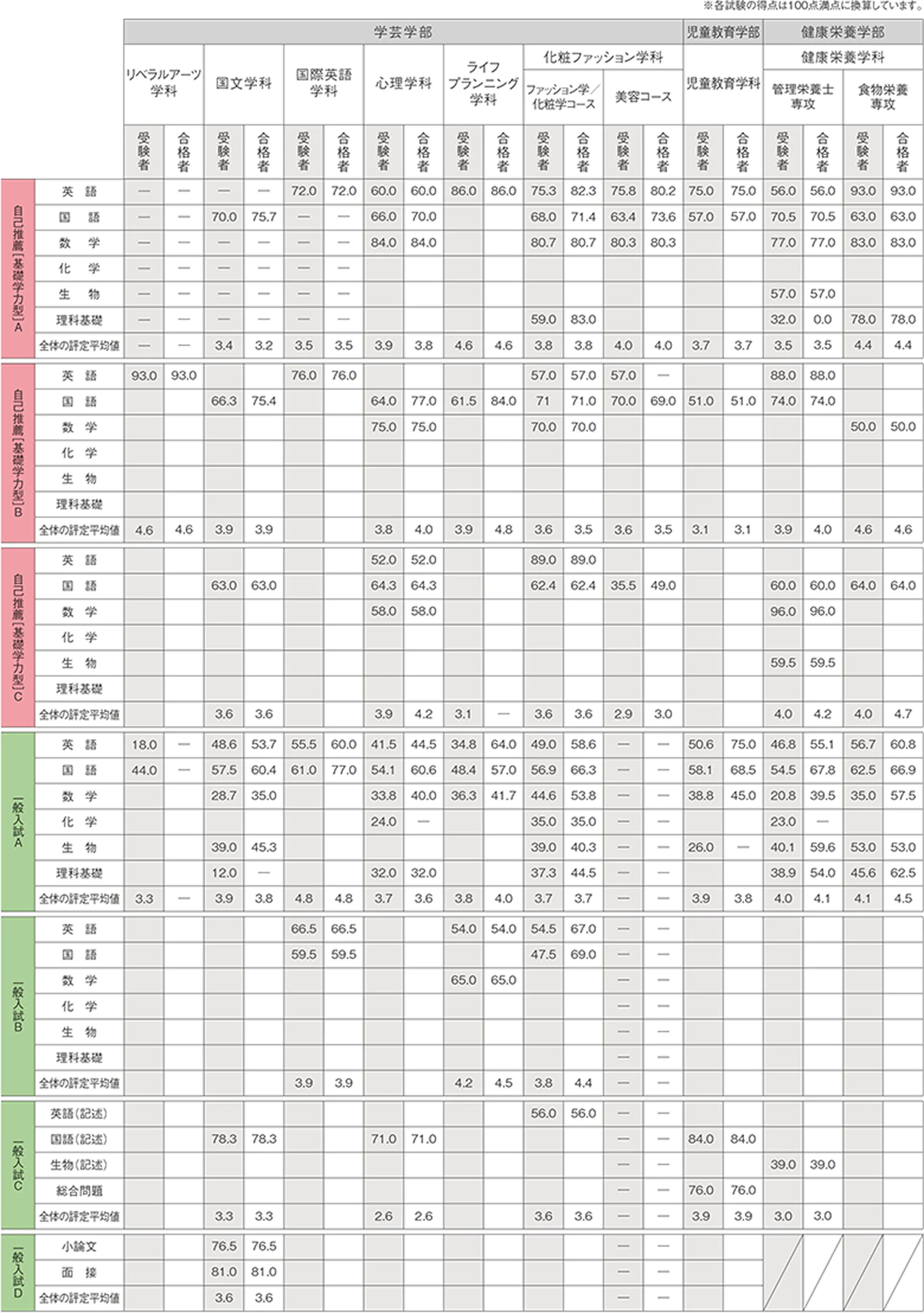 2025年度 入試の結果 科目別平均点（受験者・合格者）