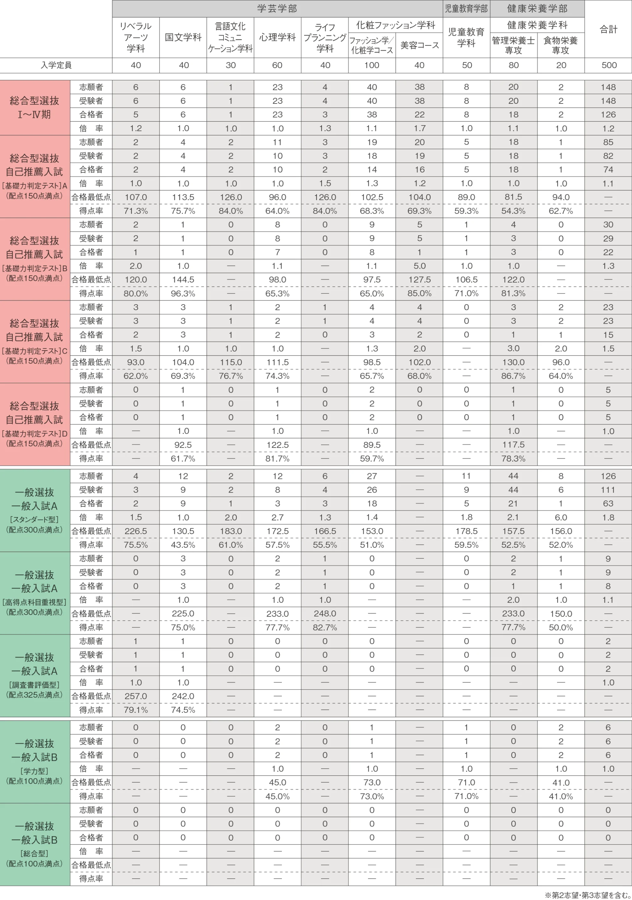 2026年度 入試の結果 志願者・受験者・合格者・倍率・合格最低点