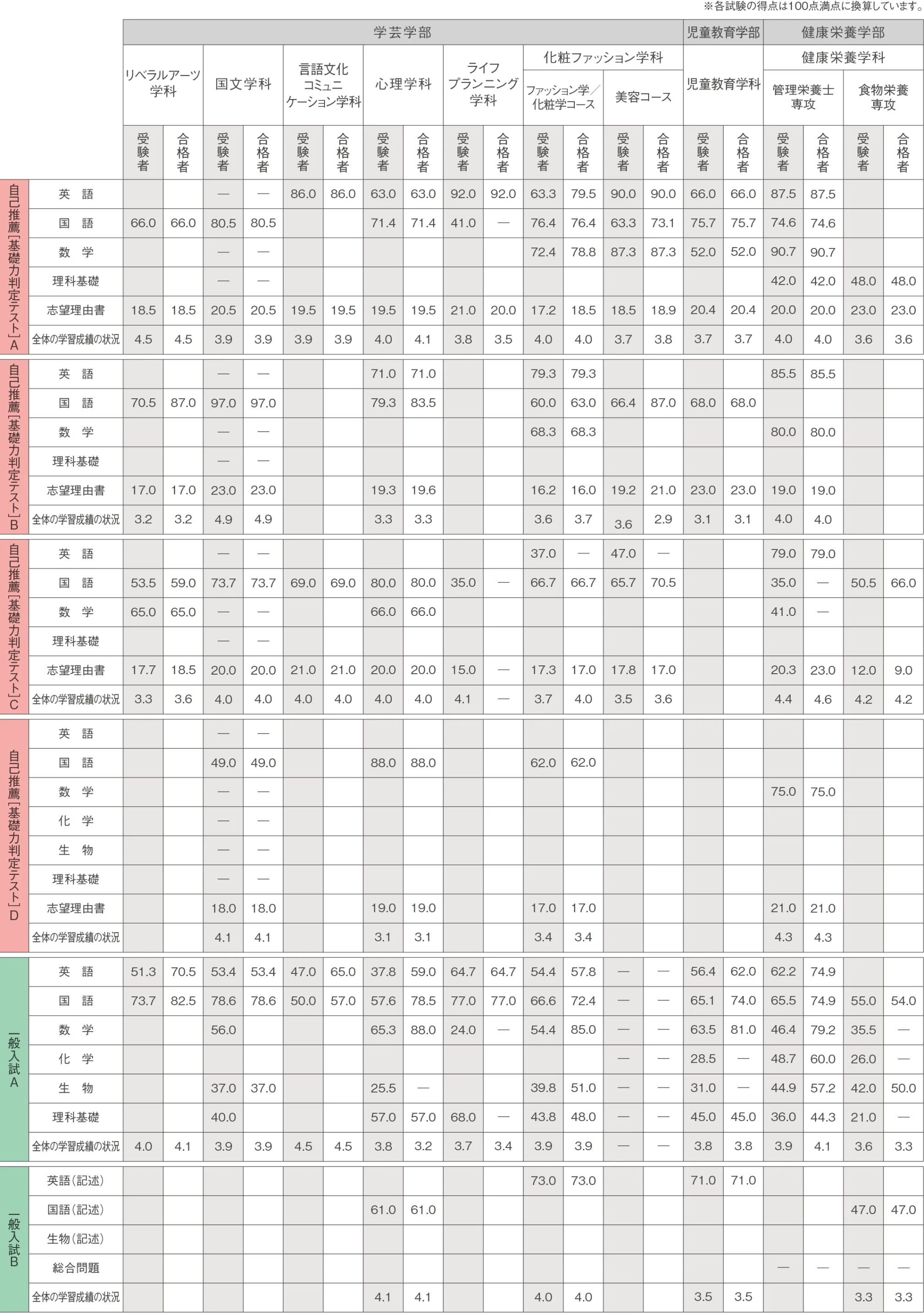 2026年度 入試の結果 科目別平均点（受験者・合格者）