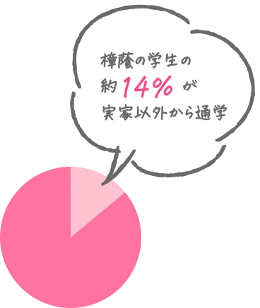 樟蔭の学生の約14%が実家以外から通学