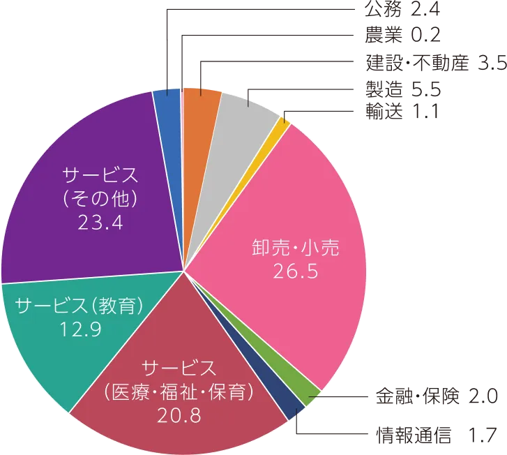 業種別就職率の円グラフ