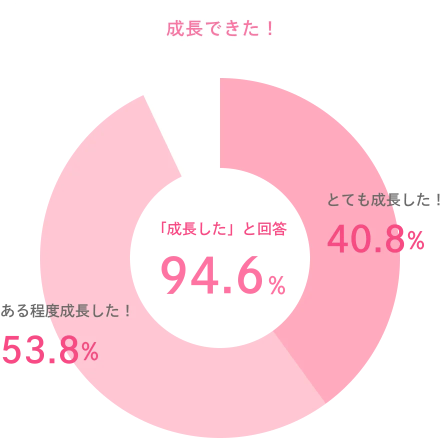 [成長できた！]「成長した」と回答94.6%