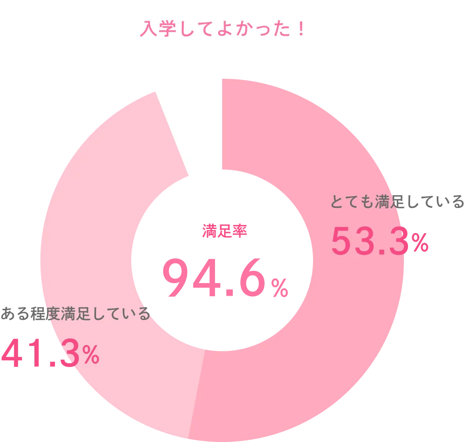 [入学してよかった！]満足度94.6%